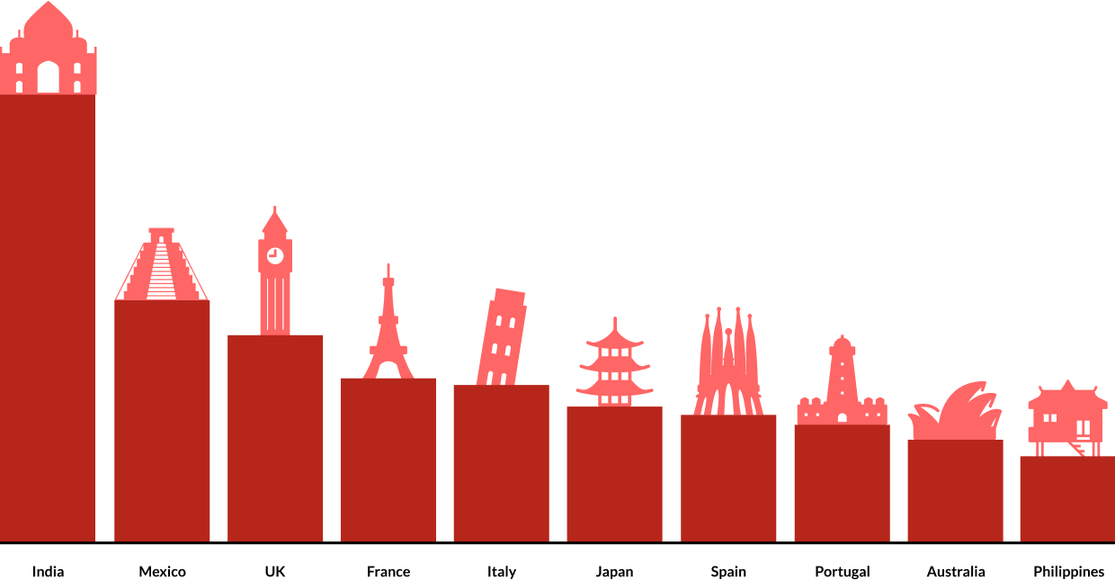 A bar graph showing the most popular countries that Canadians searched for flights to, including symbols of the countries represented.